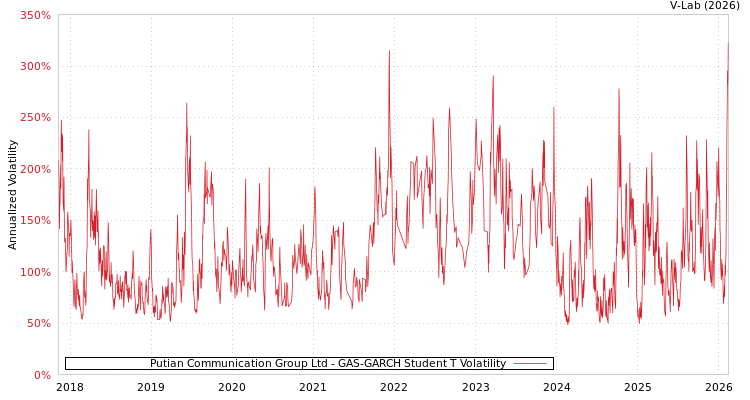 graph of Putian Communication Group Ltd GAS-GARCH-T