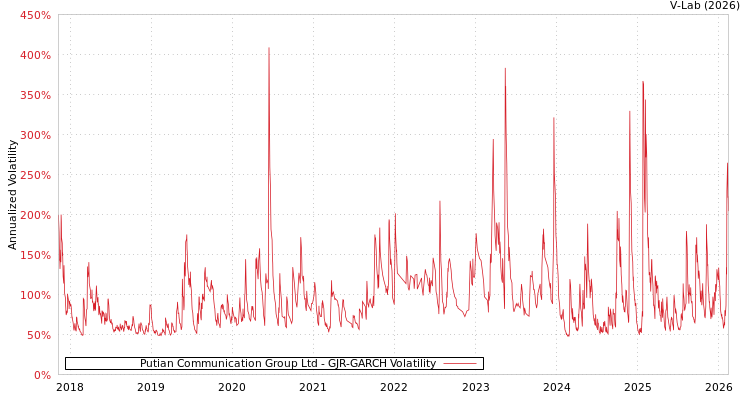 graph of Putian Communication Group Ltd GJR-GARCH