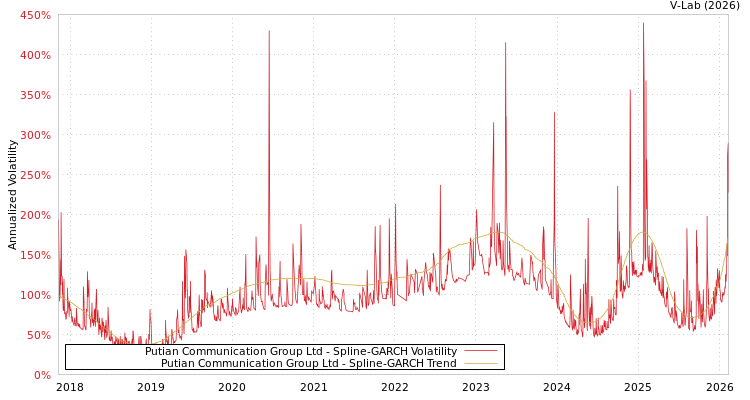 graph of Putian Communication Group Ltd SGARCH