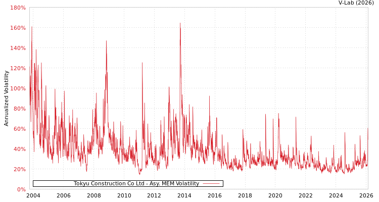 graph of Tokyu Construction Co Ltd AMEM