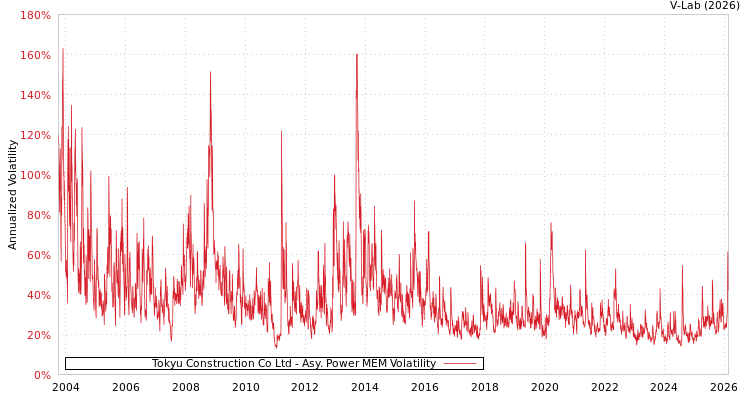 graph of Tokyu Construction Co Ltd APMEM