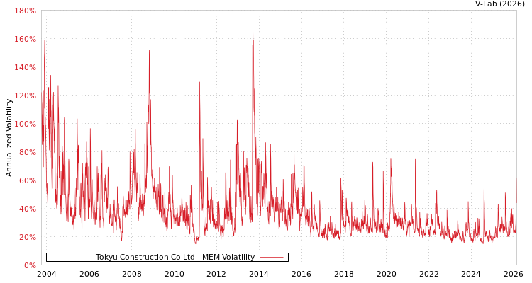 graph of Tokyu Construction Co Ltd MEM