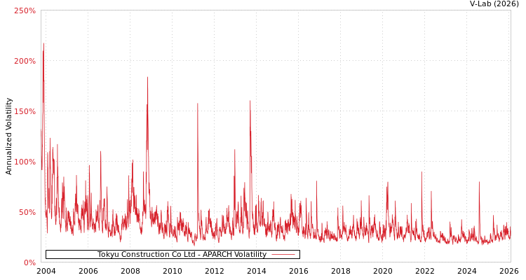 graph of Tokyu Construction Co Ltd APARCH