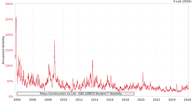 graph of Tokyu Construction Co Ltd GAS-GARCH-T