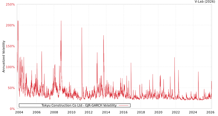 graph of Tokyu Construction Co Ltd GJR-GARCH
