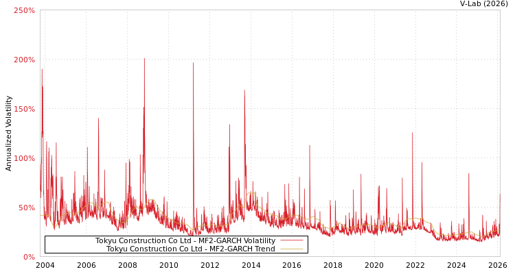 graph of Tokyu Construction Co Ltd MF2-GARCH