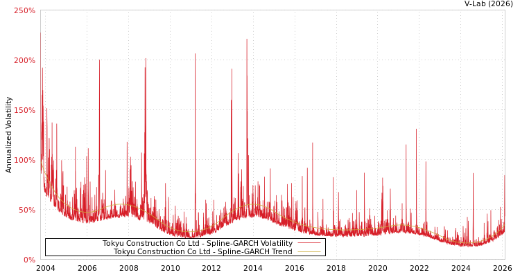 graph of Tokyu Construction Co Ltd SGARCH