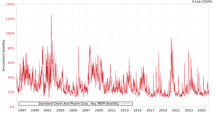 graph of Standard Chem And Pharm Corp AMEM