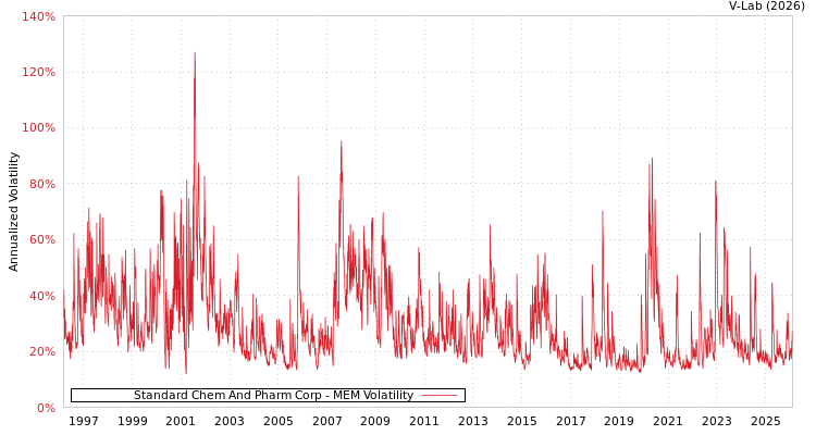 graph of Standard Chem And Pharm Corp MEM