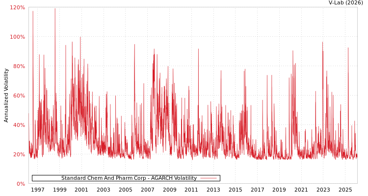 graph of Standard Chem And Pharm Corp AGARCH