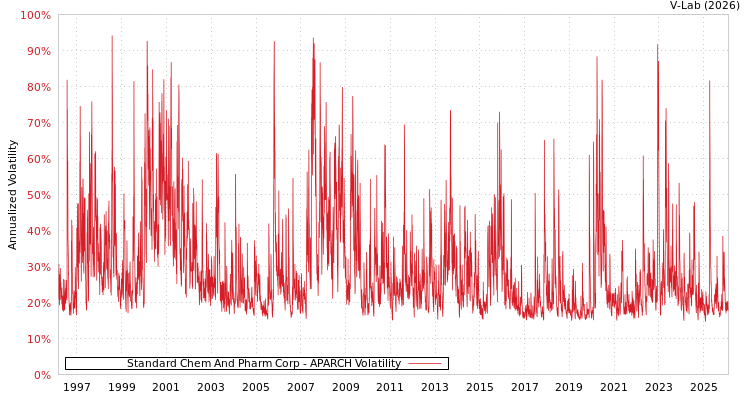 graph of Standard Chem And Pharm Corp APARCH