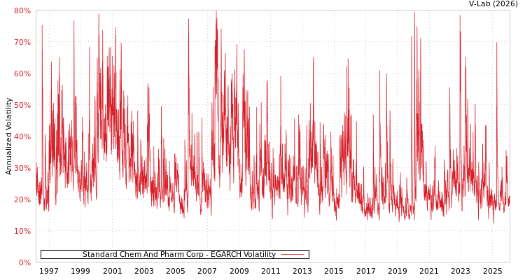 graph of Standard Chem And Pharm Corp EGARCH