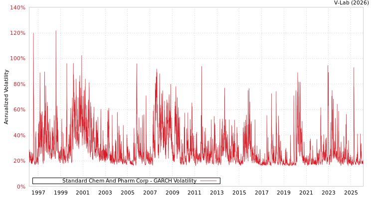 graph of Standard Chem And Pharm Corp GARCH