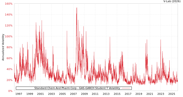 graph of Standard Chem And Pharm Corp GAS-GARCH-T