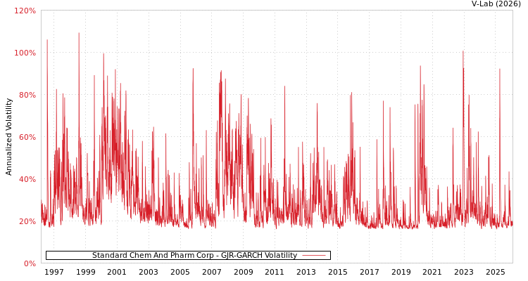 graph of Standard Chem And Pharm Corp GJR-GARCH