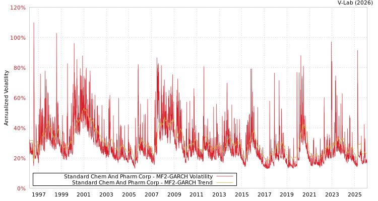 graph of Standard Chem And Pharm Corp MF2-GARCH