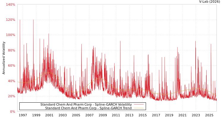 graph of Standard Chem And Pharm Corp SGARCH
