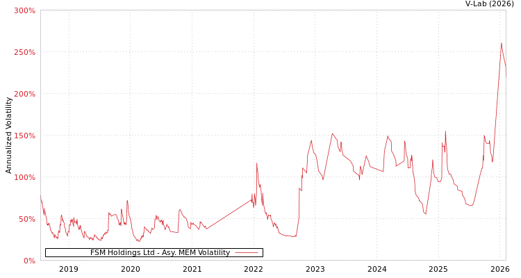 graph of FSM Holdings Ltd AMEM