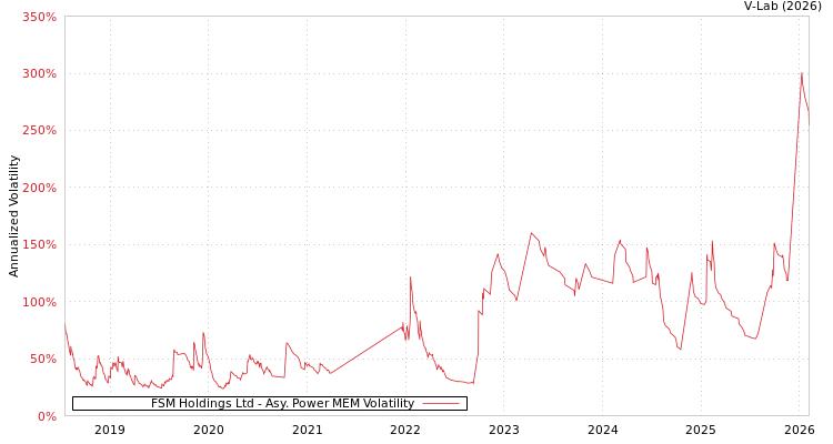 graph of FSM Holdings Ltd APMEM