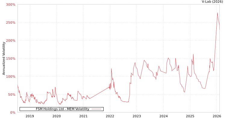 graph of FSM Holdings Ltd MEM