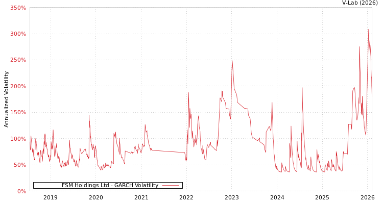 graph of FSM Holdings Ltd GARCH