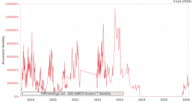 graph of FSM Holdings Ltd GAS-GARCH-T