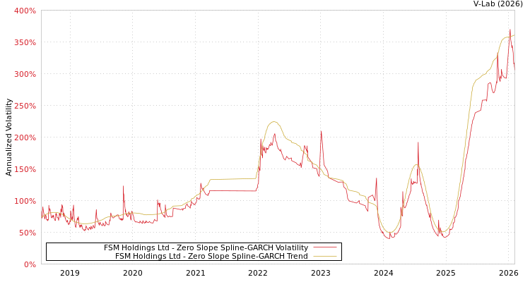 graph of FSM Holdings Ltd S0GARCH