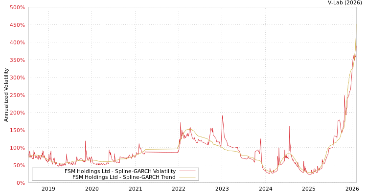graph of FSM Holdings Ltd SGARCH