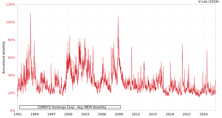 graph of COMSYS Holdings Corp AMEM