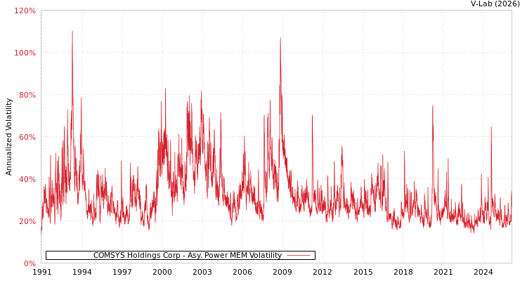 graph of COMSYS Holdings Corp APMEM
