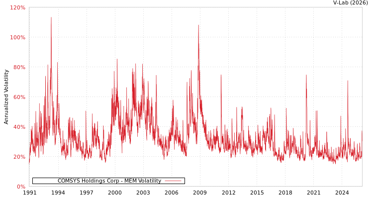 graph of COMSYS Holdings Corp MEM