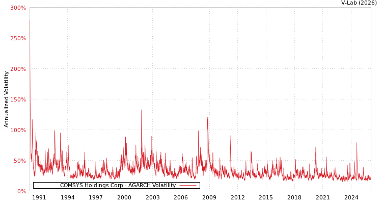 graph of COMSYS Holdings Corp AGARCH