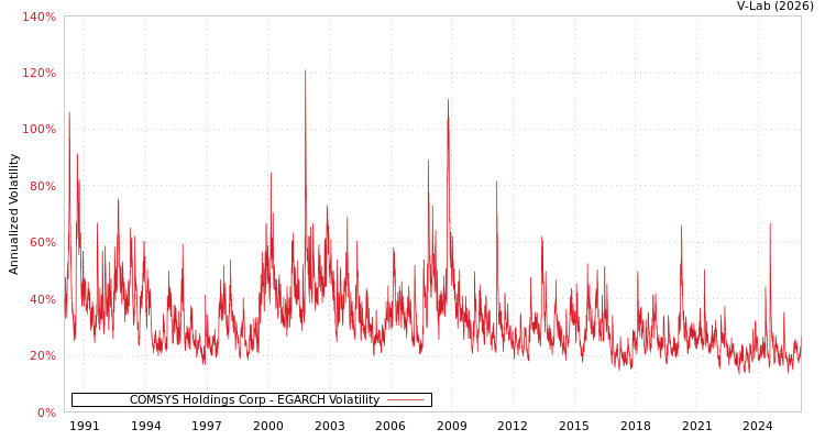 graph of 日本COMSYS控股公司 EGARCH