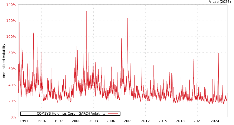 graph of COMSYS Holdings Corp GARCH