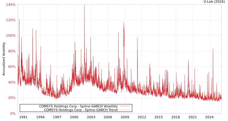 graph of 日本COMSYS控股公司 SGARCH