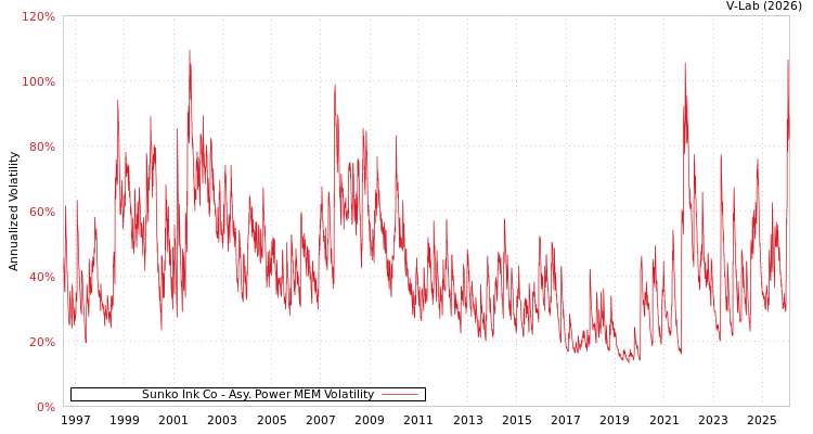graph of Sunko Ink Co APMEM