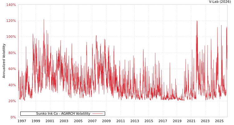 graph of Sunko Ink Co AGARCH