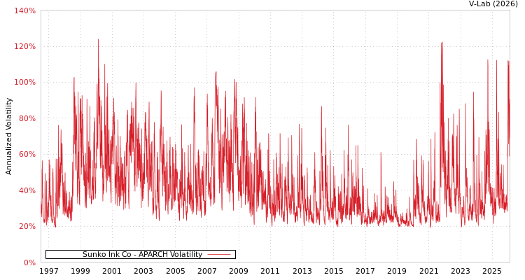 graph of Sunko Ink Co APARCH