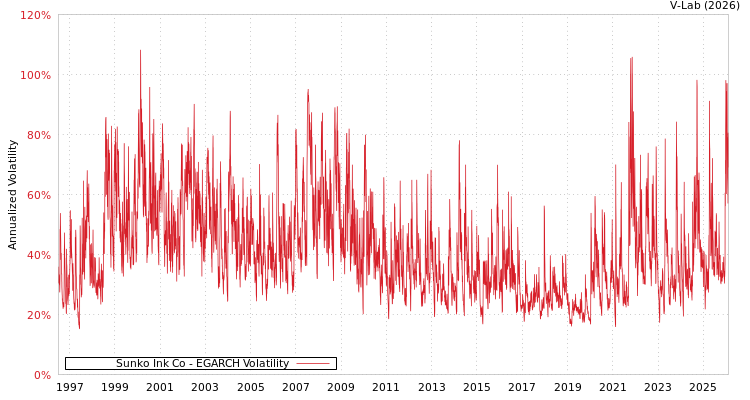 graph of Sunko Ink Co EGARCH