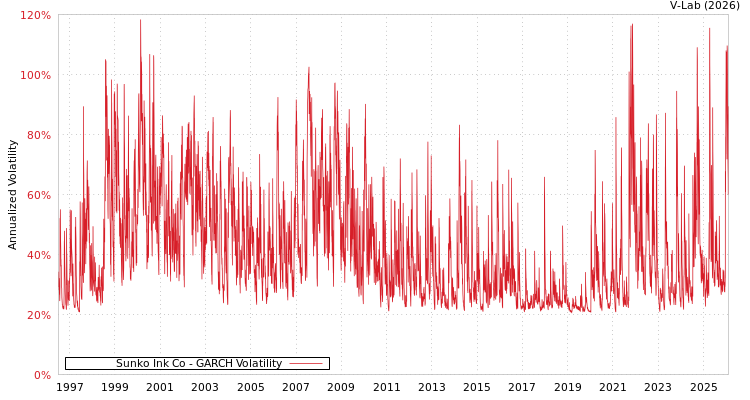graph of Sunko Ink Co GARCH