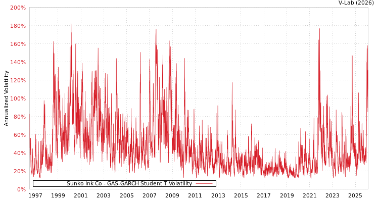 graph of Sunko Ink Co GAS-GARCH-T
