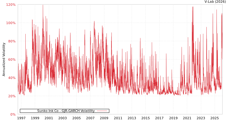 graph of Sunko Ink Co GJR-GARCH