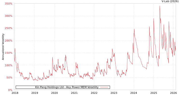 graph of Kin Pang Holdings Ltd APMEM