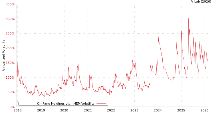 graph of Kin Pang Holdings Ltd MEM