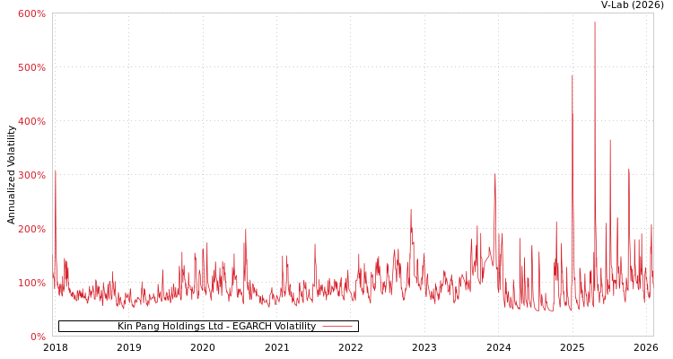 graph of Kin Pang Holdings Ltd EGARCH