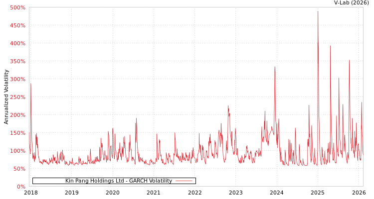 graph of Kin Pang Holdings Ltd GARCH