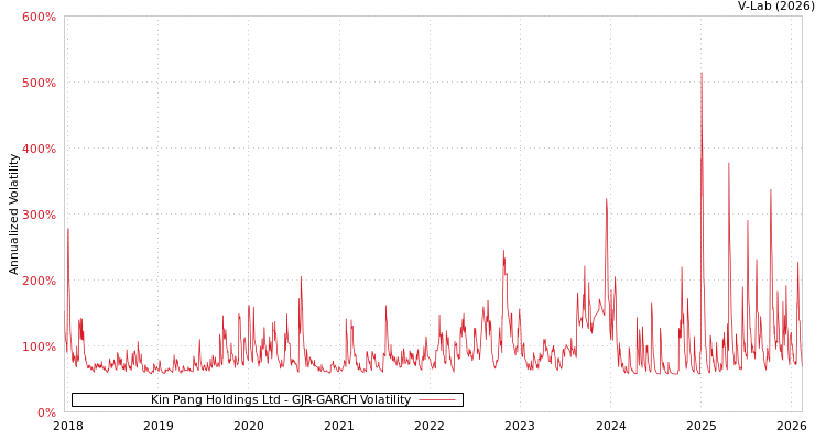 graph of Kin Pang Holdings Ltd GJR-GARCH