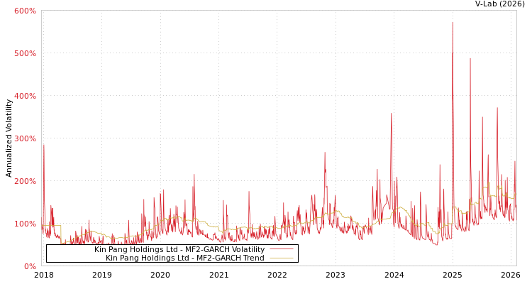 graph of Kin Pang Holdings Ltd MF2-GARCH