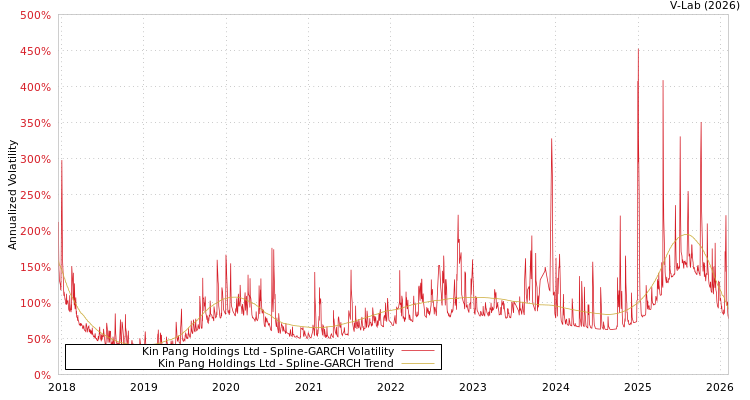 graph of Kin Pang Holdings Ltd SGARCH