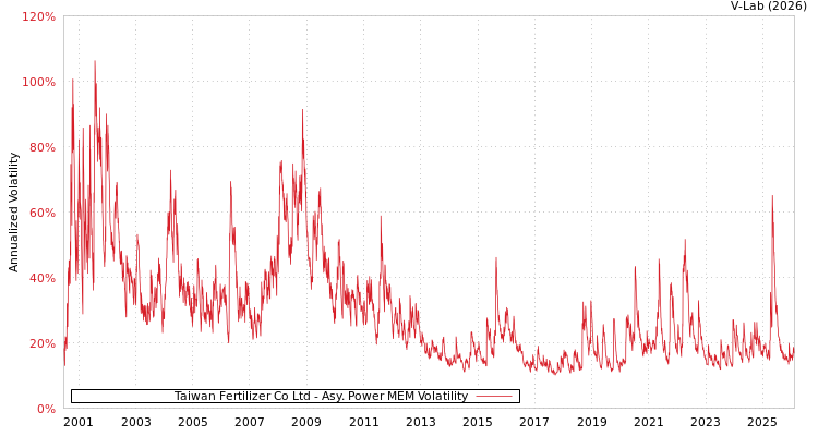 graph of Taiwan Fertilizer Co Ltd APMEM